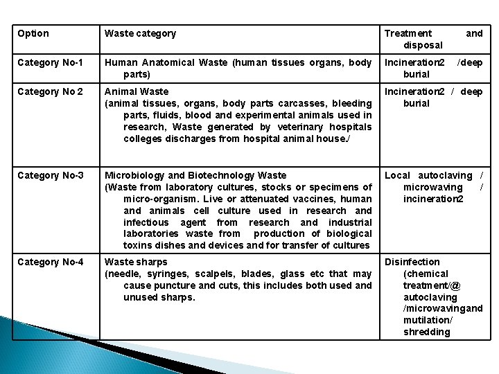 Option Waste category Treatment disposal and Category No-1 Human Anatomical Waste (human tissues organs,