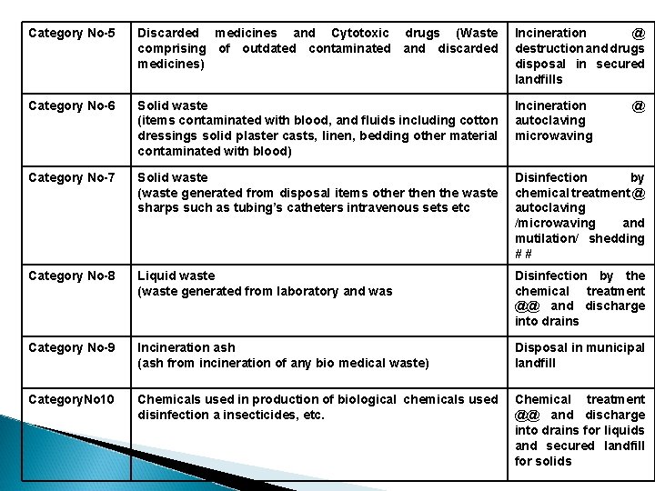 Category No-5 Discarded medicines and Cytotoxic drugs (Waste comprising of outdated contaminated and discarded