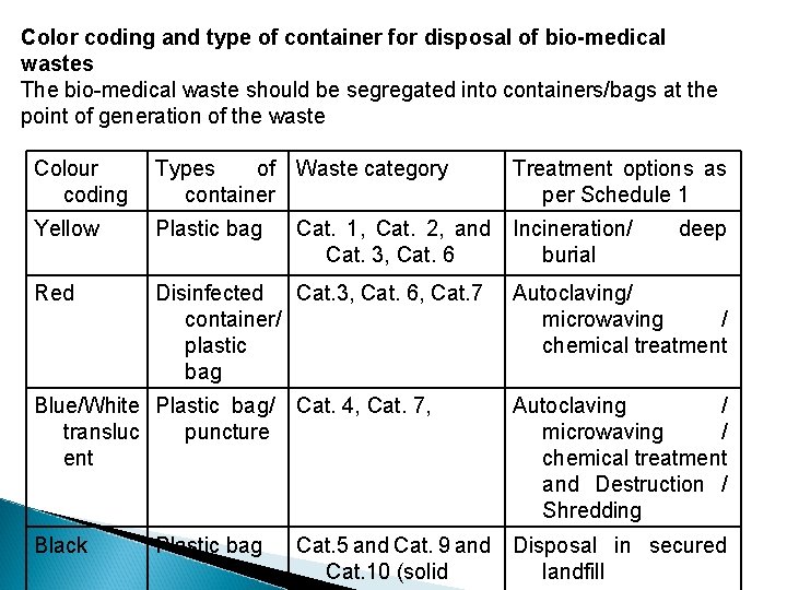 Color coding and type of container for disposal of bio-medical wastes The bio-medical waste