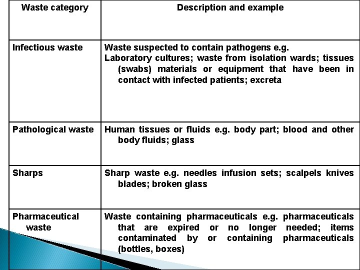 Waste category Description and example Infectious waste Waste suspected to contain pathogens e. g.