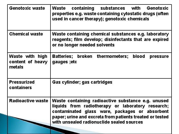 Genotoxic waste Waste containing substances with Genotoxic properties e. g. waste containing cytostatic drugs