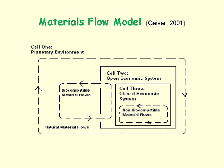 Materials Flow Model (Geiser, 2001) 