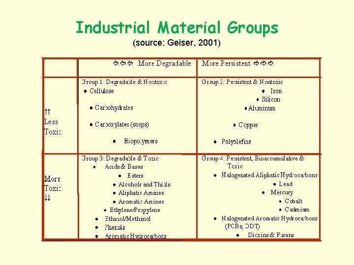 Industrial Material Groups (source: Geiser, 2001) 