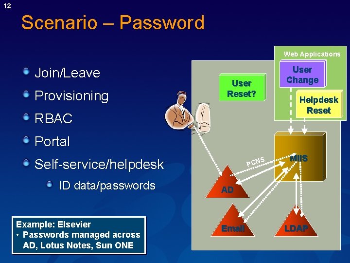 12 Scenario – Password Web Applications Join/Leave Provisioning User Reset? RBAC User Change Helpdesk