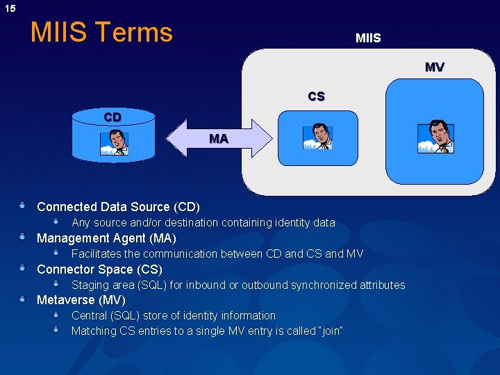 15 MIIS Terms MIIS MV CS CD MA Connected Data Source (CD) Any source