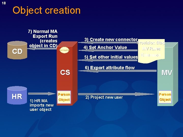18 Object creation CD 7) Normal MA Export Run (creates object in CD) 3)