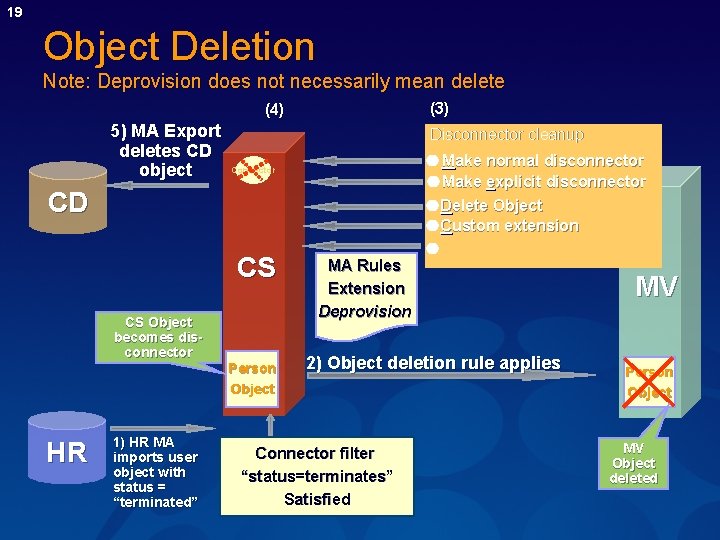 19 Object Deletion Note: Deprovision does not necessarily mean delete (3) (4) 5) MA