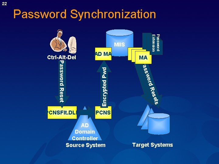 22 Password Synchronization Password Extension MIIS ese rd R ts PCNSFlt. DLL MA swo 22 Password Synchronization Password Extension MIIS ese rd R ts PCNSFlt. DLL MA swo