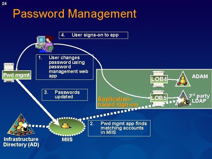 24 Password Management 4. 1. User signs-on to app User changes password using password