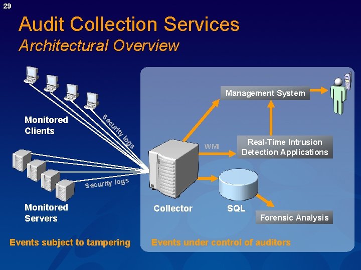 29 Audit Collection Services Architectural Overview Management System y rit cu Se Monitored Clients