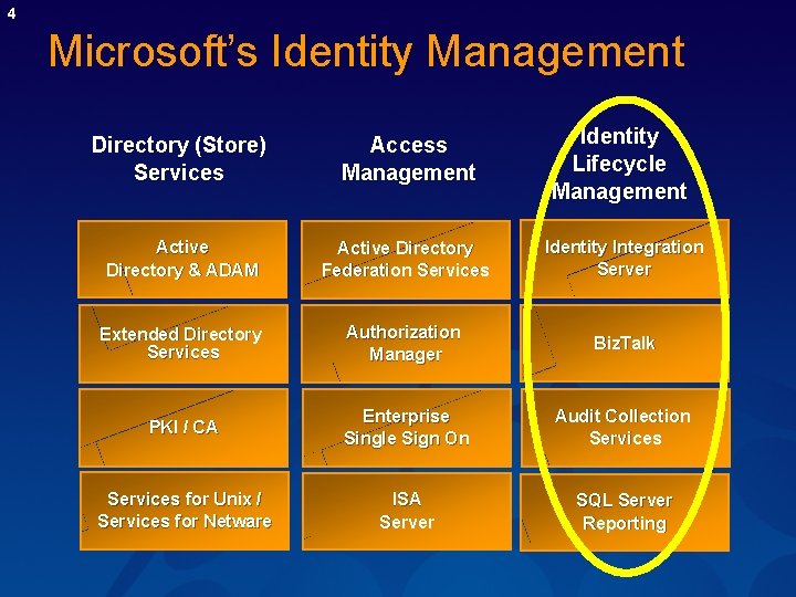 4 Microsoft’s Identity Management Directory (Store) Services Access Management Identity Lifecycle Management Active Directory