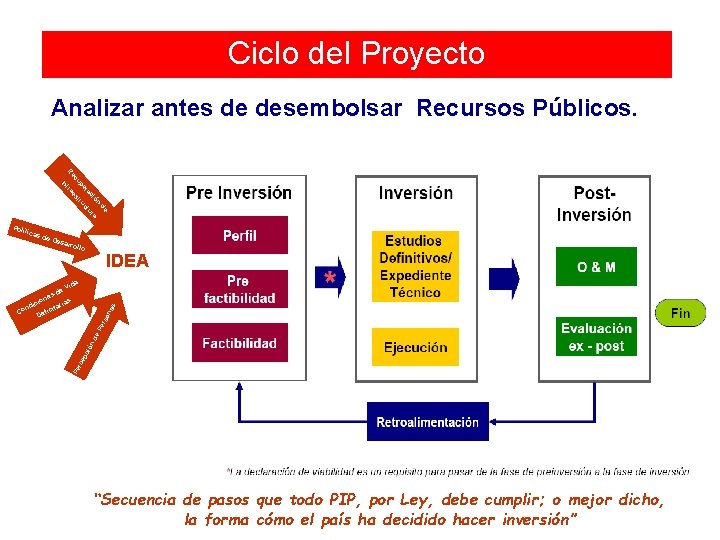Ciclo del Proyecto Analizar antes de desembolsar Recursos Públicos. n tru ió es ac