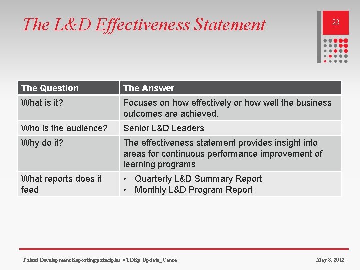 The L&D Effectiveness Statement 22 The Question The Answer What is it? Focuses on