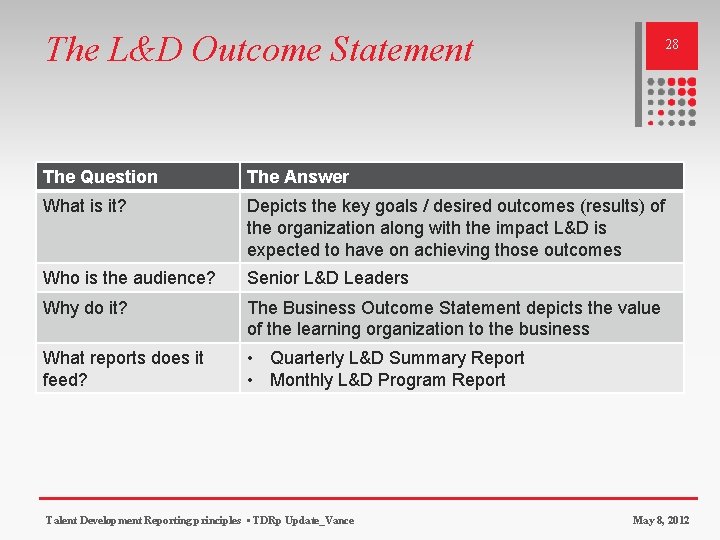 The L&D Outcome Statement 28 The Question The Answer What is it? Depicts the