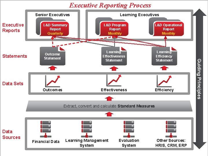 Executive Reporting Process Senior Executives 43 Learning Executives Executive Reports L&D Summary Report Quarterly