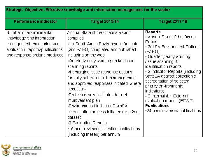 Strategic Objective : Effective knowledge and information management for the sector Performance indicator Target