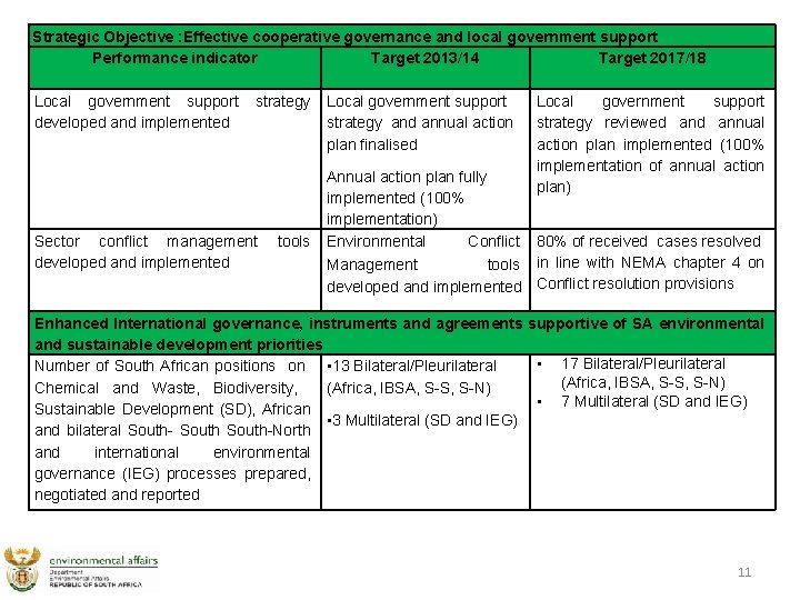 Strategic Objective : Effective cooperative governance and local government support Performance indicator Target 2013/14