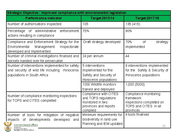 Strategic Objective : Improved compliance with environmental legislation Performance indicator Number of authorisations inspected