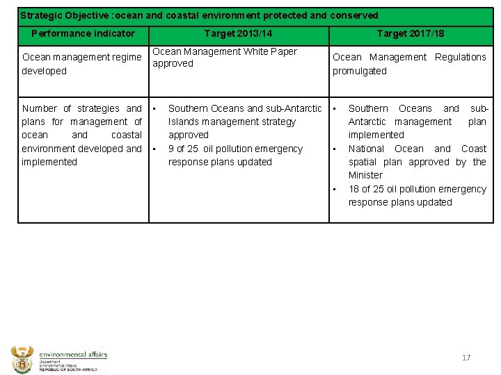 Strategic Objective : ocean and coastal environment protected and conserved Performance indicator Target 2013/14