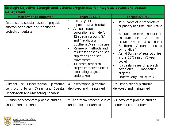 Strategic Objective : Strengthened science programmes for integrated oceans and coastal management Performance indicator
