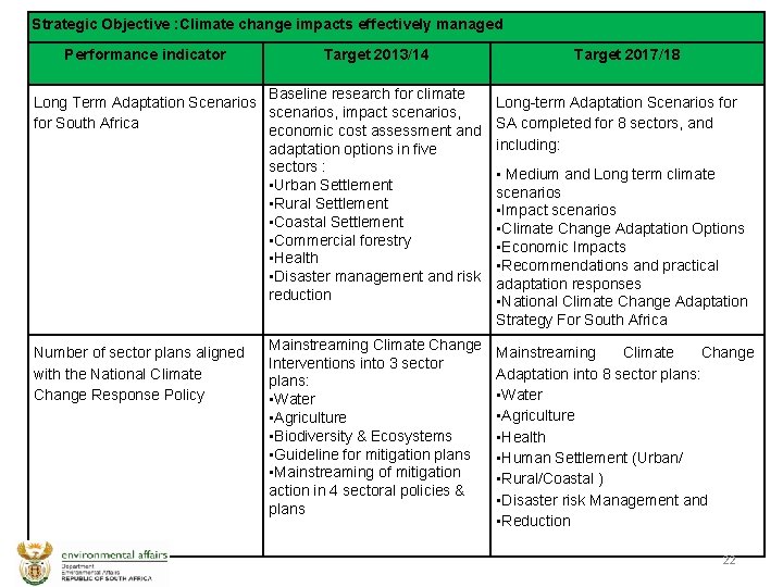 Strategic Objective : Climate change impacts effectively managed Performance indicator Target 2013/14 Baseline research