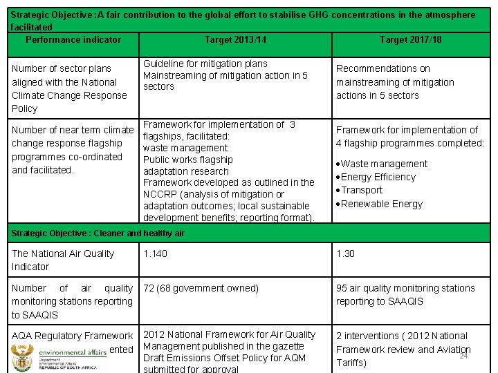Strategic Objective : A fair contribution to the global effort to stabilise GHG concentrations