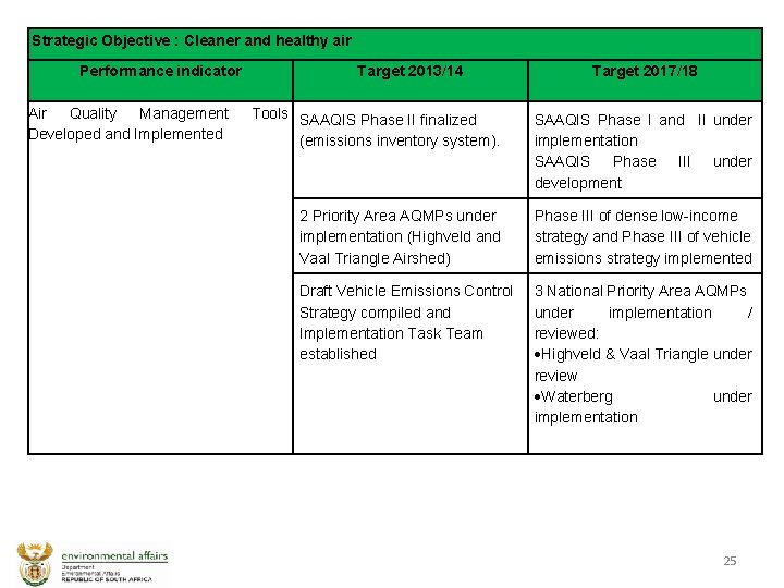Strategic Objective : Cleaner and healthy air Performance indicator Air Quality Management Developed and