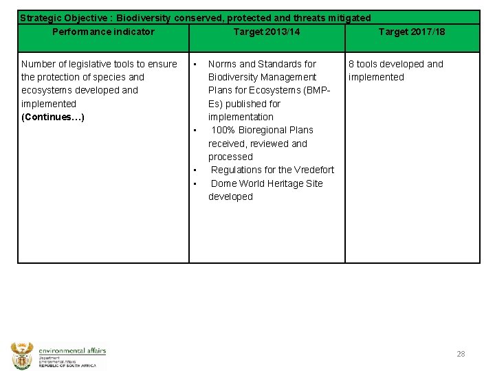 Strategic Objective : Biodiversity conserved, protected and threats mitigated Performance indicator Target 2013/14 Target