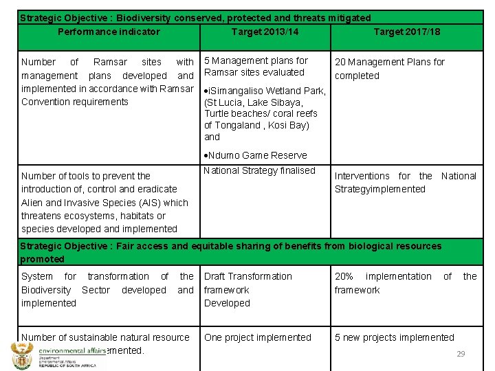 Strategic Objective : Biodiversity conserved, protected and threats mitigated Performance indicator Target 2013/14 Target