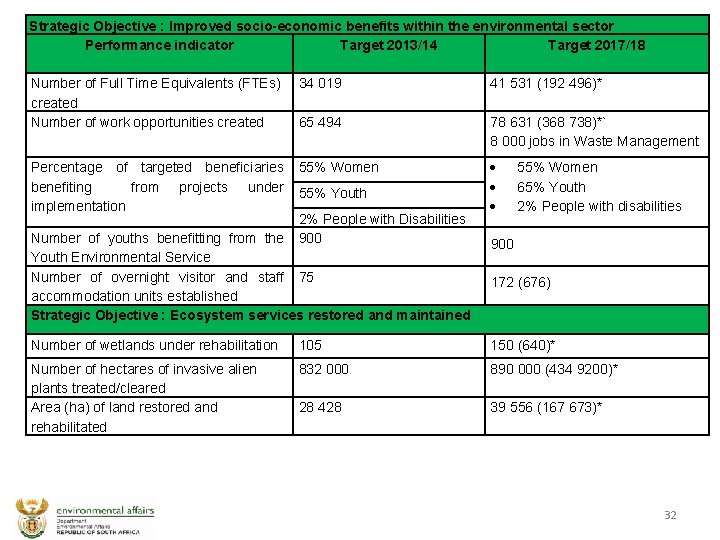 Strategic Objective : Improved socio-economic benefits within the environmental sector Performance indicator Target 2013/14