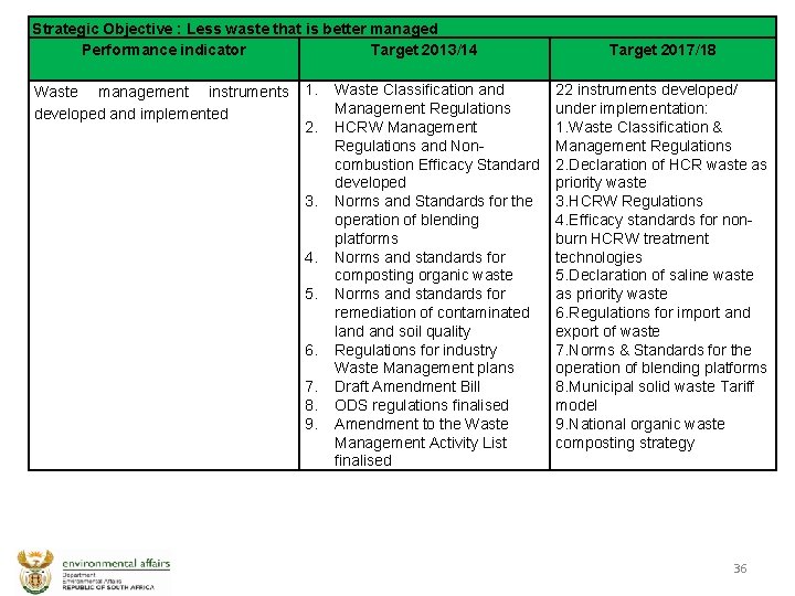 Strategic Objective : Less waste that is better managed Performance indicator Target 2013/14 Waste