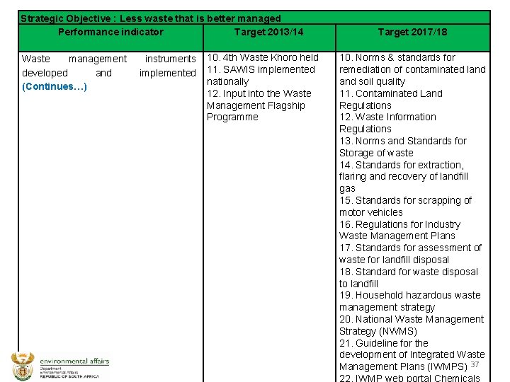 Strategic Objective : Less waste that is better managed Performance indicator Target 2013/14 Waste