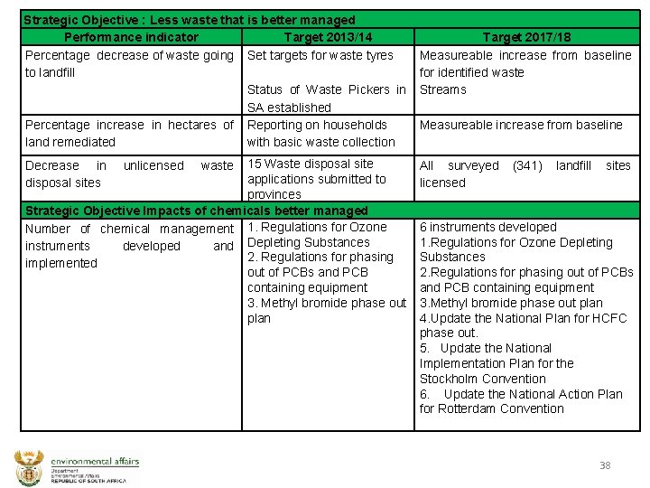 Strategic Objective : Less waste that is better managed Performance indicator Target 2013/14 Percentage