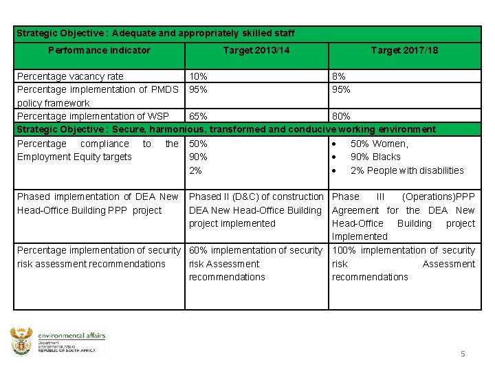 Strategic Objective : Adequate and appropriately skilled staff Performance indicator Target 2013/14 Target 2017/18