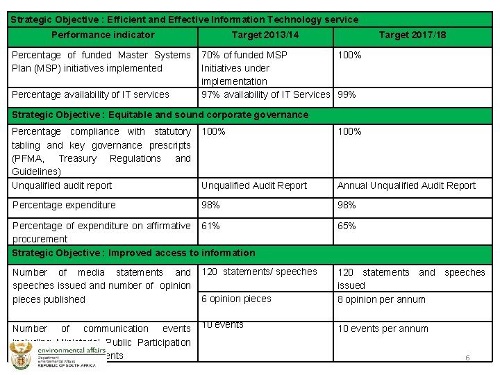 Strategic Objective : Efficient and Effective Information Technology service Performance indicator Target 2013/14 Target