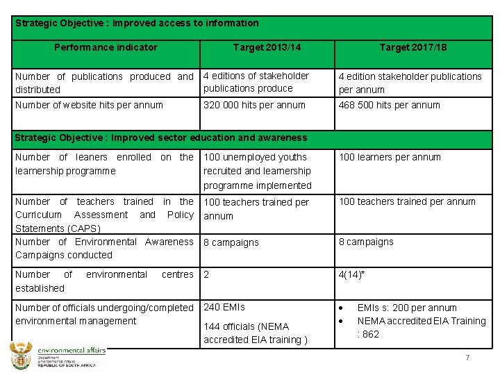 Strategic Objective : Improved access to information Performance indicator Target 2013/14 Target 2017/18 Number