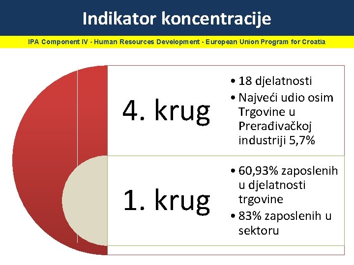 Indikator koncentracije IPA Component IV - Human Resources Development - European Union Program for