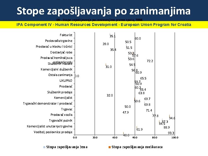 Stope zapošljavanja po zanimanjima G 9 - Stope zapošljavanja po zanimanjima prema spolu, 2008