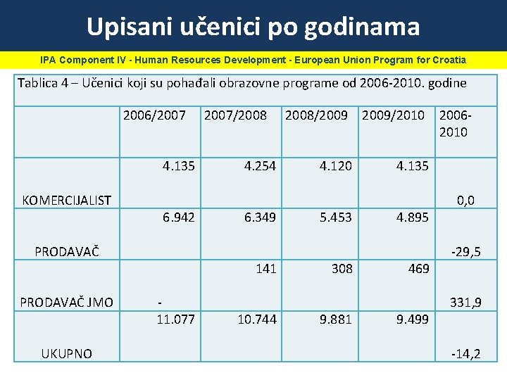 Upisani učenici po godinama IPA Component IV - Human Resources Development - European Union