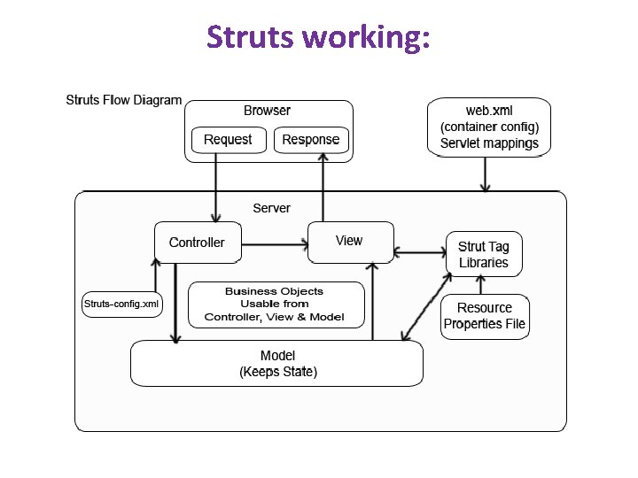 Struts working: Struts working: