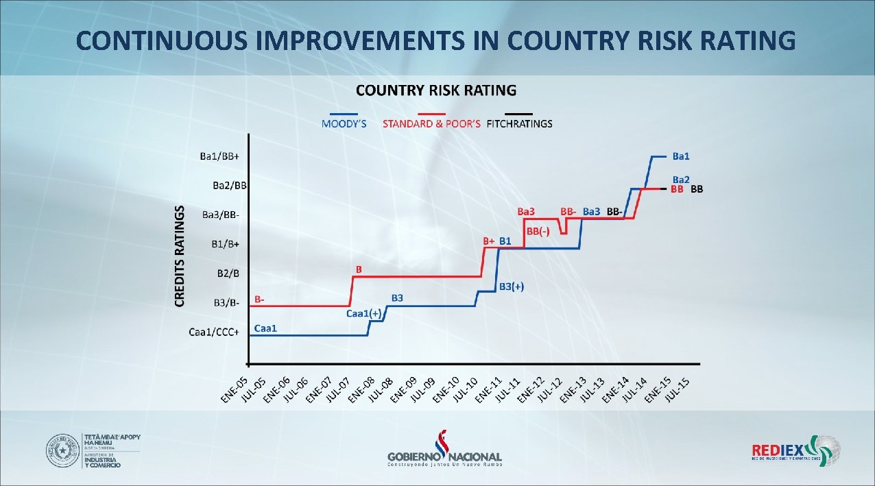 CONTINUOUS IMPROVEMENTS IN COUNTRY RISK RATING 