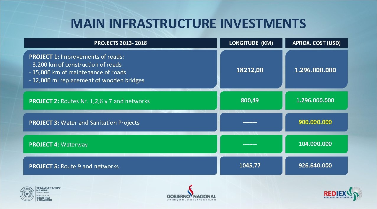 MAIN INFRASTRUCTURE INVESTMENTS PROJECTS 2013 - 2018 LONGITUDE (KM) APROX. COST (USD) 18212, 00