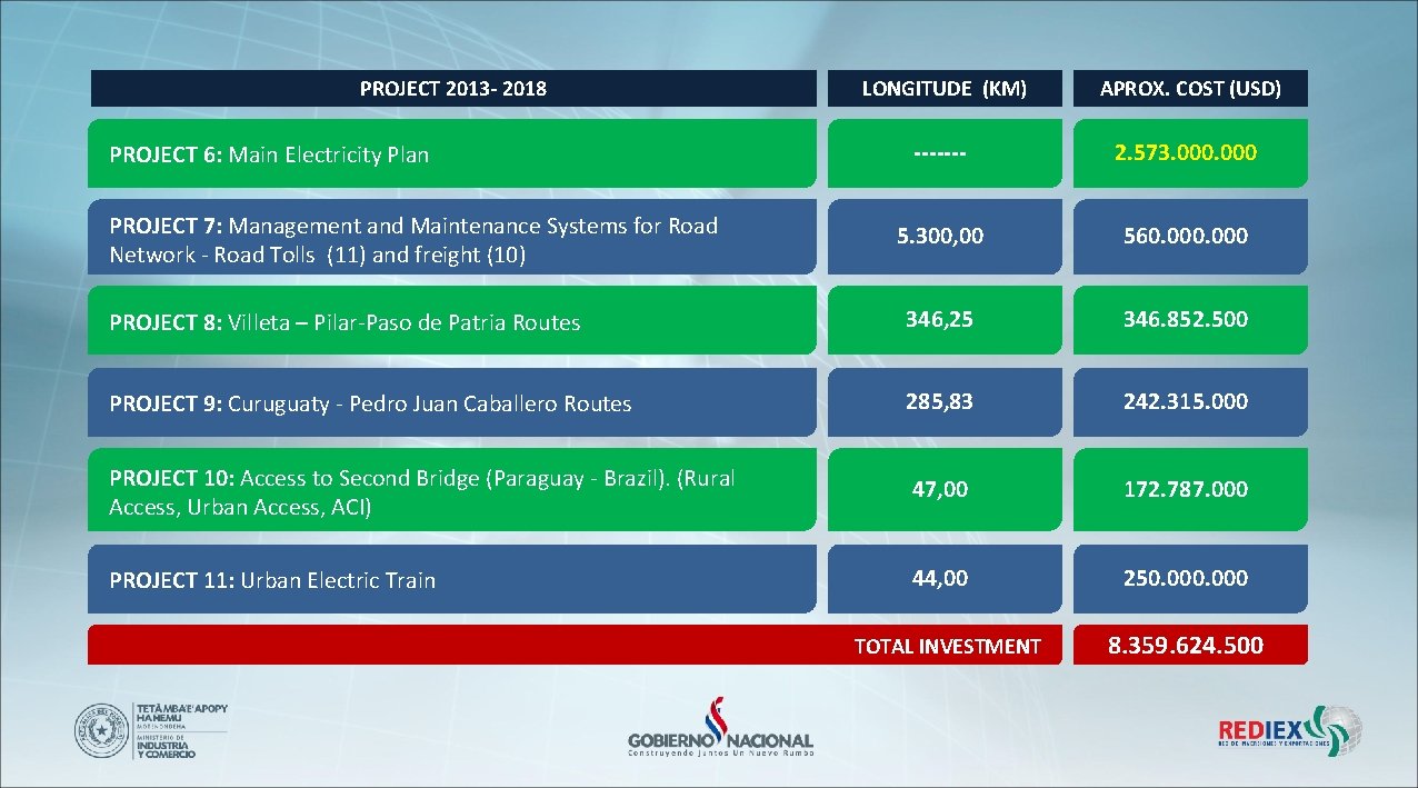 PROJECT 2013 - 2018 LONGITUDE (KM) APROX. COST (USD) ------- 2. 573. 000 5.