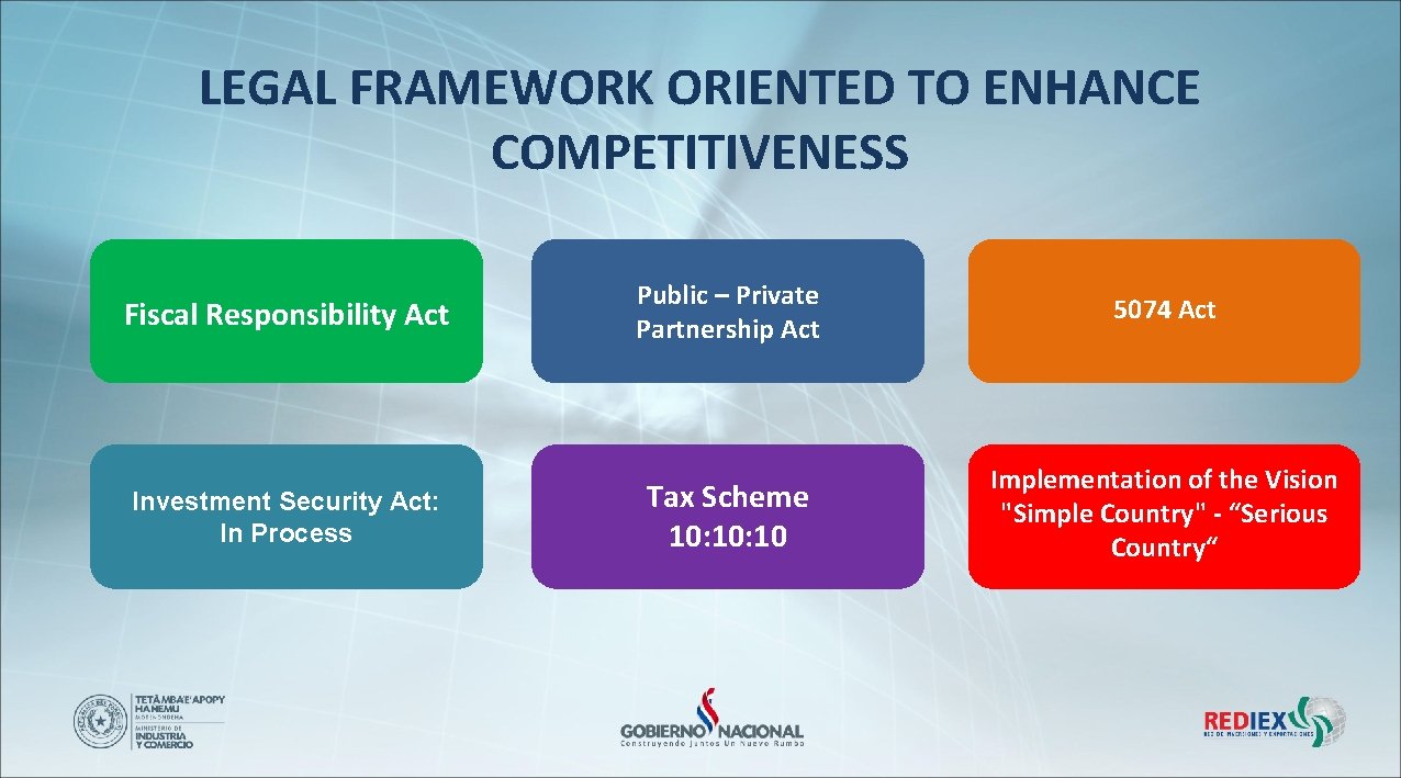 LEGAL FRAMEWORK ORIENTED TO ENHANCE COMPETITIVENESS Fiscal Responsibility Act Investment Security Act: In Process