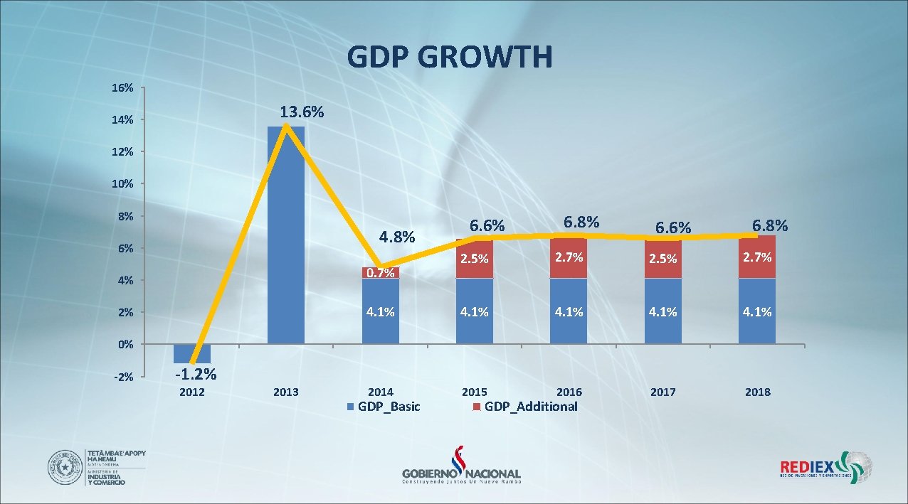 GDP GROWTH 16% 13. 6% 14% 12% 10% 8% 4. 8% 6% 2% 6.