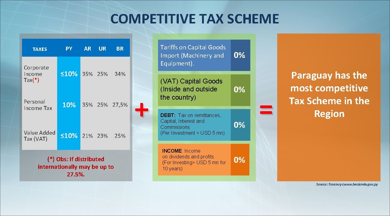 COMPETITIVE TAX SCHEME TAXES Corporate Income Tax(*) Personal Income Tax Value Added Tax (VAT)