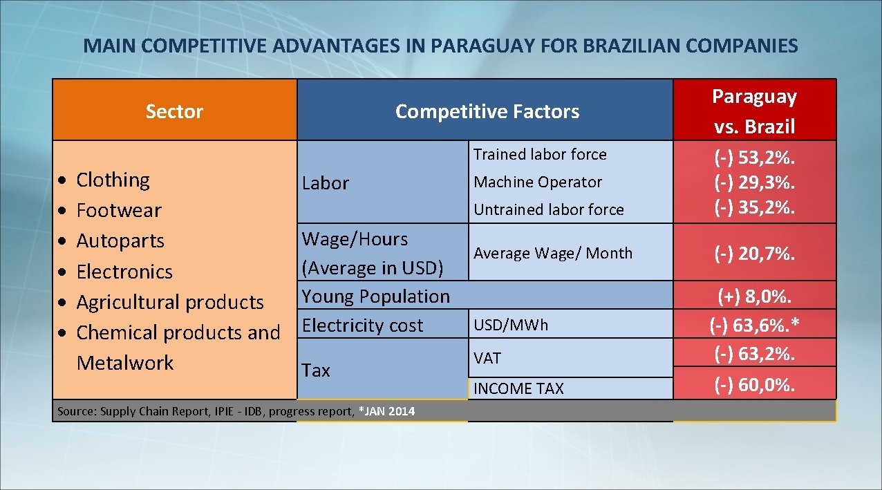 MAIN COMPETITIVE ADVANTAGES IN PARAGUAY FOR BRAZILIAN COMPANIES Sector Competitive Factors Trained labor force