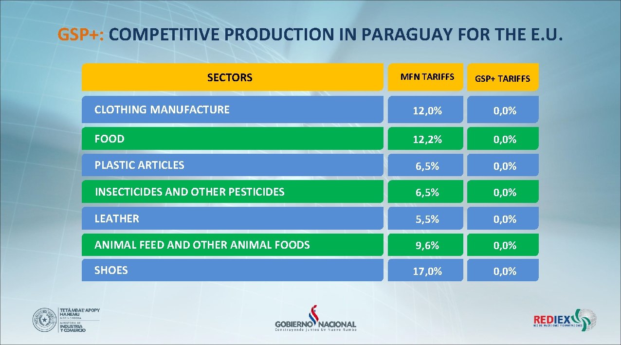 GSP+: COMPETITIVE PRODUCTION IN PARAGUAY FOR THE E. U. SECTORS MFN TARIFFS GSP+ TARIFFS