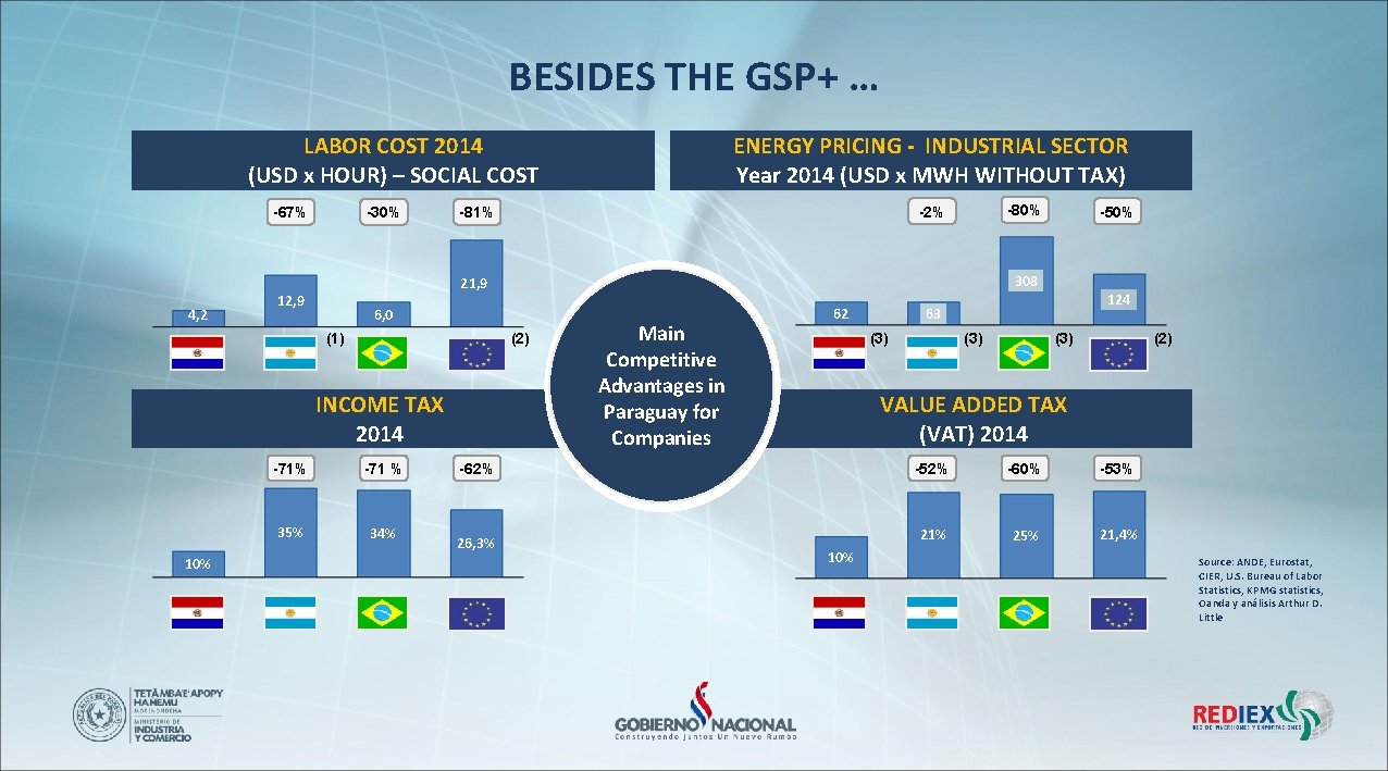 BESIDES THE GSP+ … LABOR COST 2014 (USD x HOUR) – SOCIAL COST -67%