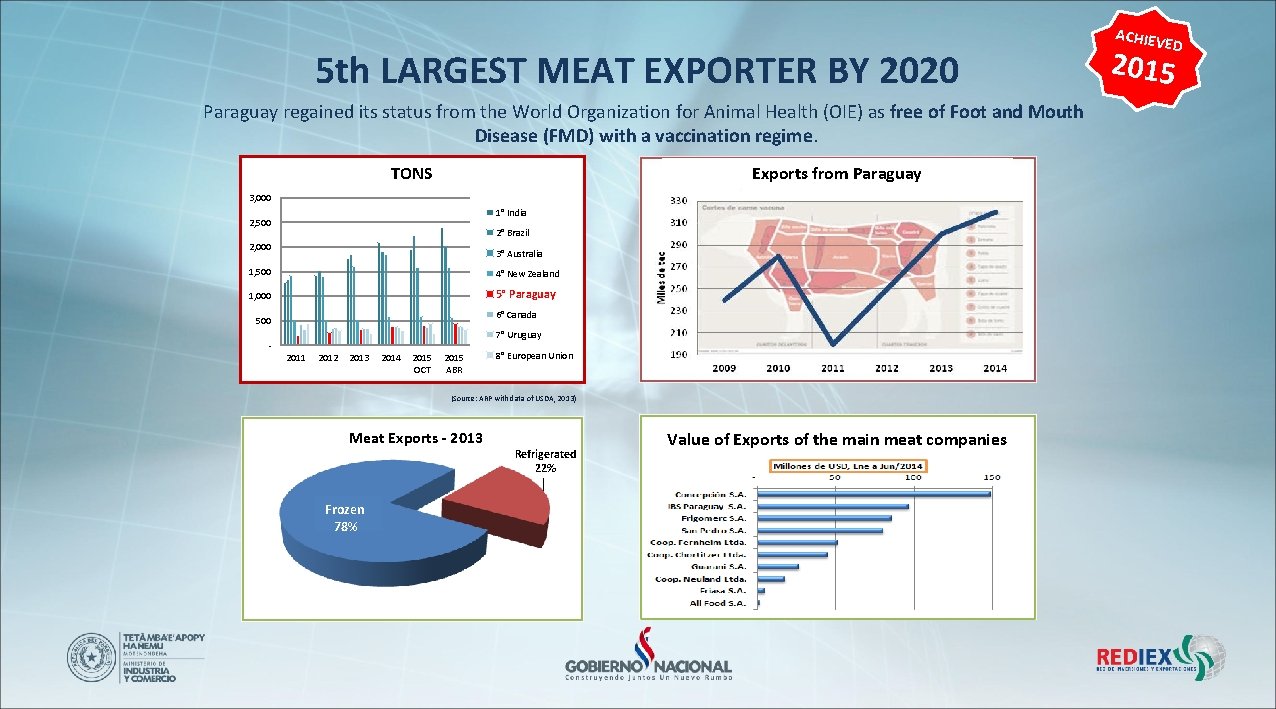 5 th LARGEST MEAT EXPORTER BY 2020 Paraguay regained its status from the World